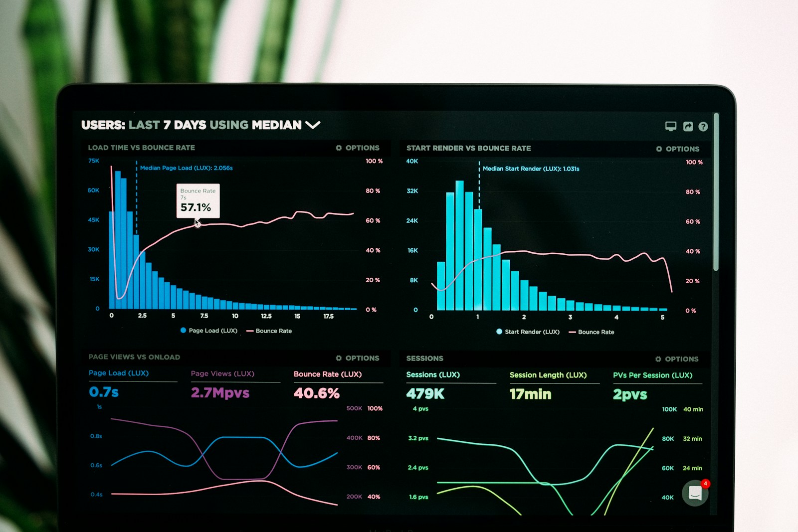 Digital Marketing Group Partners graphs of performance analytics on a laptop screen